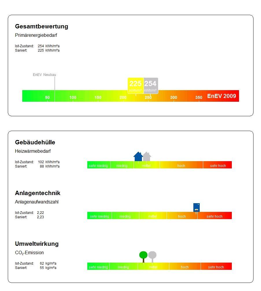 Energetische Gebäudebewertung